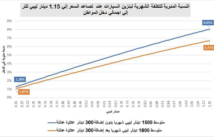 خبير اقتصادي: "ماذا يعني رفع سعر البنزين للمواطن وما هو أثره على دخله الشهري"