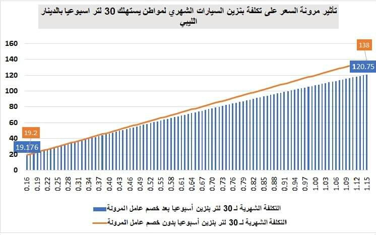 خبير اقتصادي: "ماذا يعني رفع سعر البنزين للمواطن وما هو أثره على دخله الشهري"