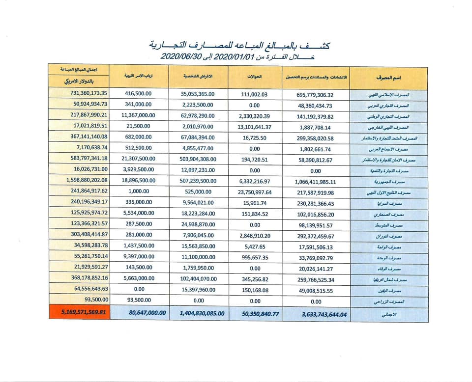المركزي يكشف إجمالي مبيعات المصارف من النقد الأجنبي