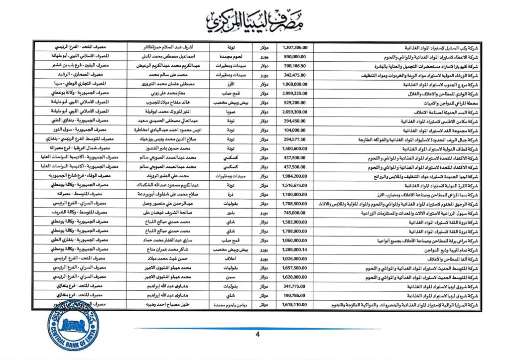 مركزي طرابلس: قيمة الاعتمادات المفتوحة خلال أسبوع تجاوزت 173 مليون دولار