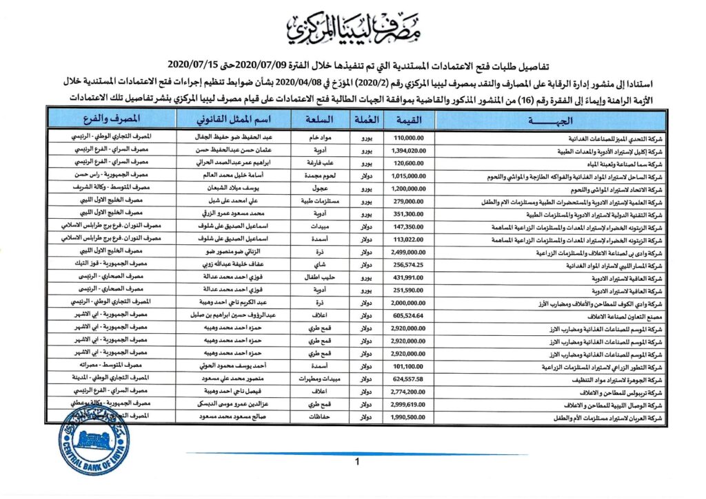 مركزي طرابلس: قيمة الاعتمادات المفتوحة خلال أسبوع تجاوزت 173 مليون دولار