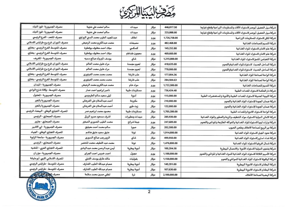 مركزي طرابلس: قيمة الاعتمادات المفتوحة خلال أسبوع تجاوزت 173 مليون دولار