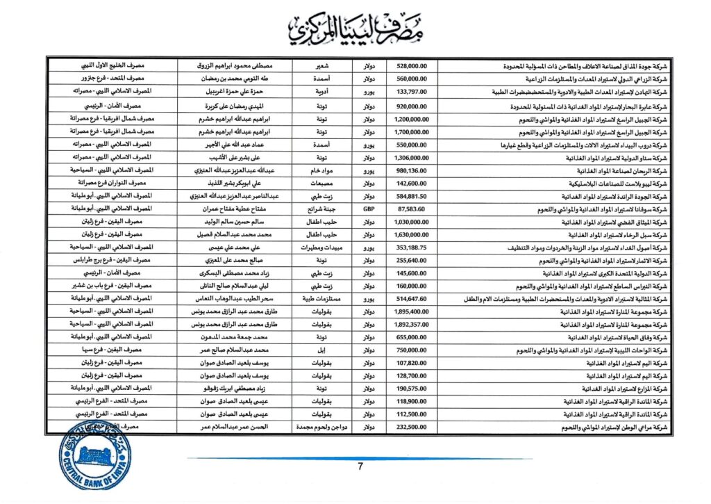 مركزي طرابلس: قيمة الاعتمادات المفتوحة خلال أسبوع تجاوزت 173 مليون دولار