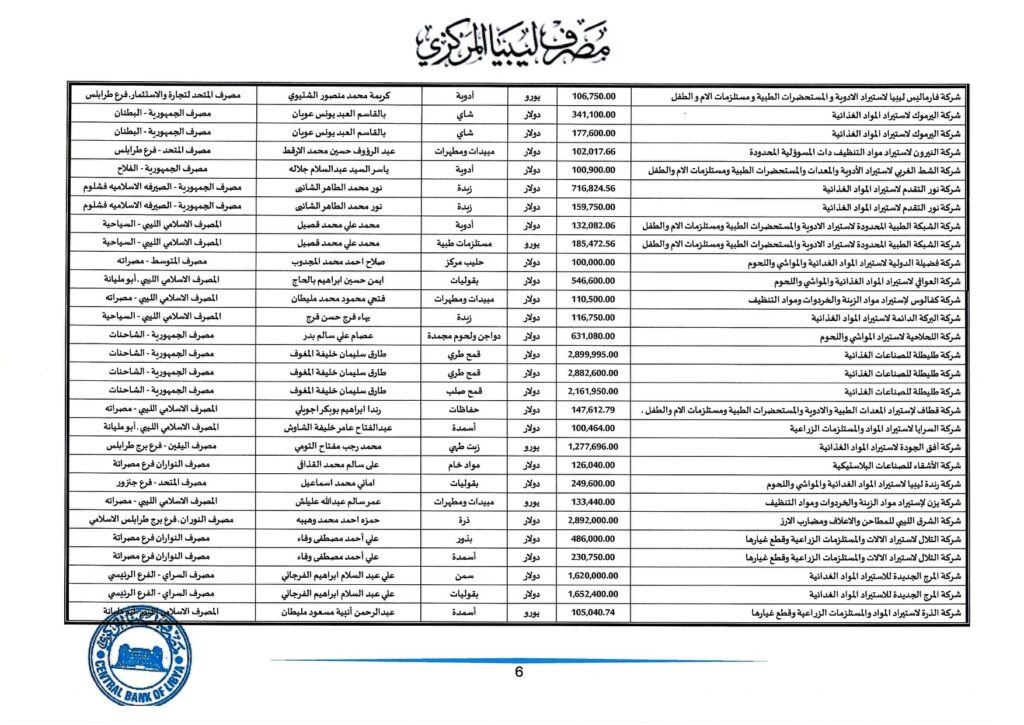 مركزي طرابلس: قيمة الاعتمادات المفتوحة خلال أسبوع تجاوزت 173 مليون دولار