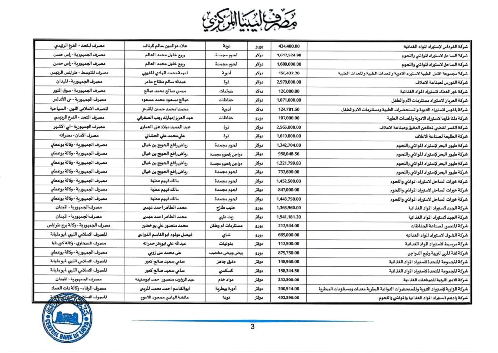 مركزي طرابلس: قيمة الاعتمادات المفتوحة خلال أسبوع تجاوزت 173 مليون دولار