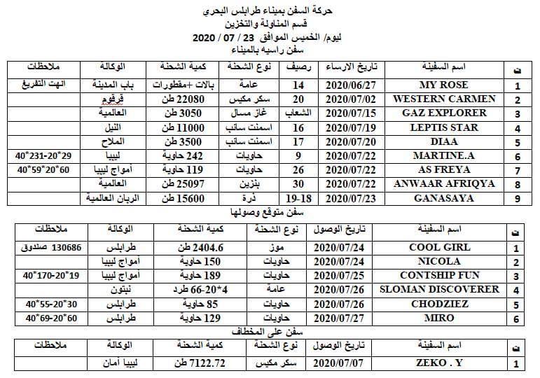 ميناء طرابلس يستقبل أكثر من 14 ألف طن من الإسمنت