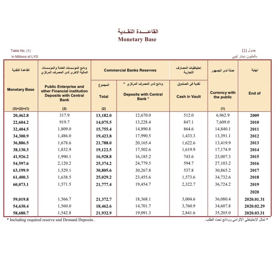 المركزي يكشف قيمة العملة خارج القطاع المصرفي و الودائع بداخل أروقته