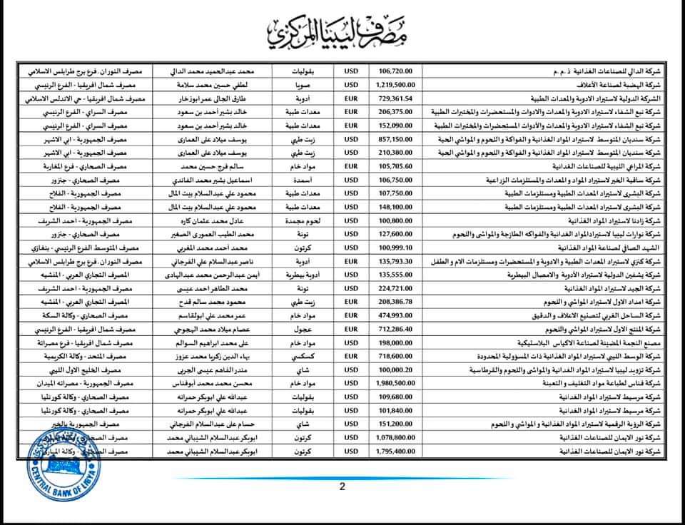المركزي: 183,7 مليون دولار قيمة الاعتمادات المستندية خلال الأسبوع الأخير من شهر يونيو الماضي
