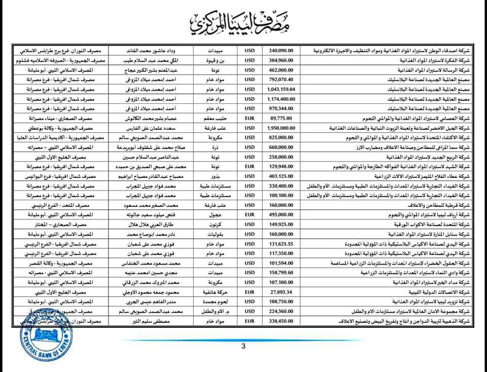 المركزي: 183,7 مليون دولار قيمة الاعتمادات المستندية خلال الأسبوع الأخير من شهر يونيو الماضي