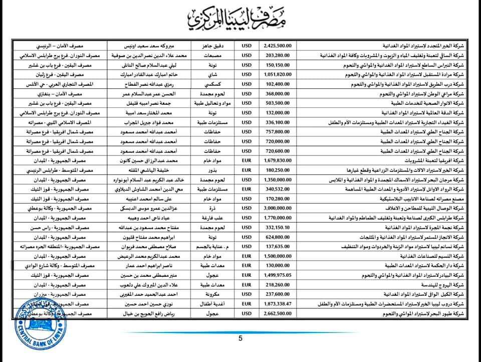 المركزي: 183,7 مليون دولار قيمة الاعتمادات المستندية خلال الأسبوع الأخير من شهر يونيو الماضي