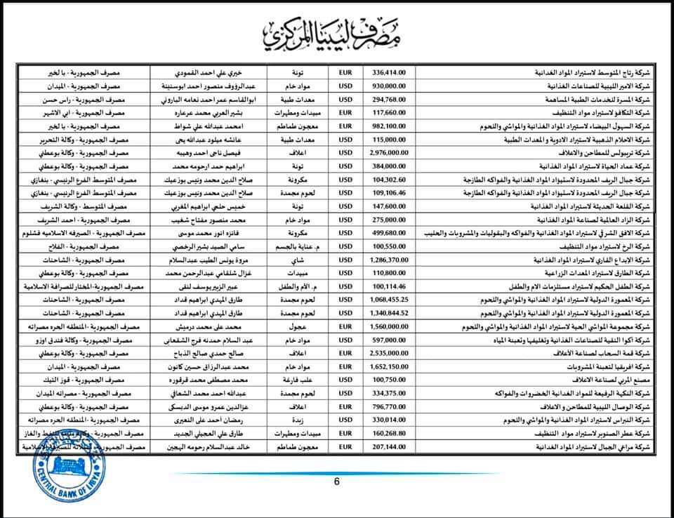 المركزي: 183,7 مليون دولار قيمة الاعتمادات المستندية خلال الأسبوع الأخير من شهر يونيو الماضي