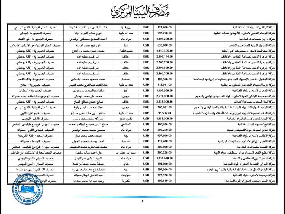 المركزي: 183,7 مليون دولار قيمة الاعتمادات المستندية خلال الأسبوع الأخير من شهر يونيو الماضي