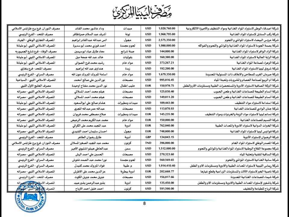 المركزي: 183,7 مليون دولار قيمة الاعتمادات المستندية خلال الأسبوع الأخير من شهر يونيو الماضي