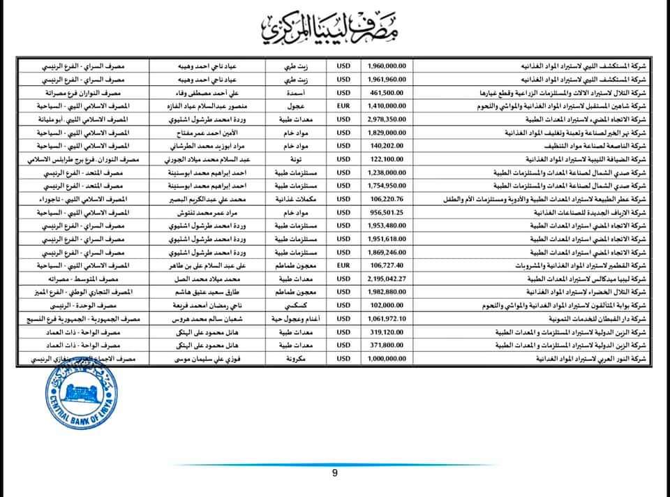المركزي: 183,7 مليون دولار قيمة الاعتمادات المستندية خلال الأسبوع الأخير من شهر يونيو الماضي