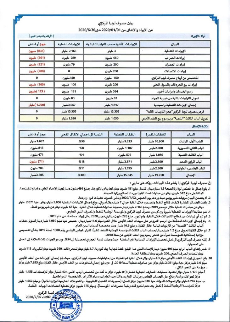 مركزي طرابلس: 3 مليار دينار إيرادات خلال ستة أشهر من عام 2020 وقيمة الإنفاق تتجاوز 15 مليار دينار