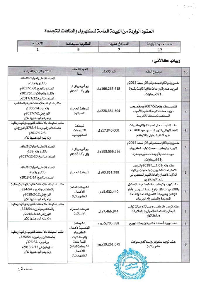 ديوان المحاسبة بالبيضاء يوافق على 7 تعاقدات للكهرباء بقيمة 1.5 مليار دينار ويرفض 9 مشاريع