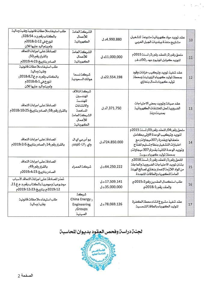 ديوان المحاسبة بالبيضاء يوافق على 7 تعاقدات للكهرباء بقيمة 1.5 مليار دينار ويرفض 9 مشاريع