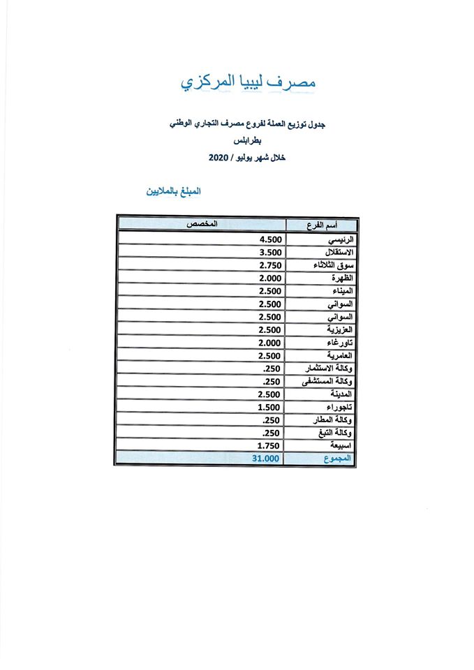 المركزي يخصص سيولة نقدية بعدد من فروع المصارف بطرابلس