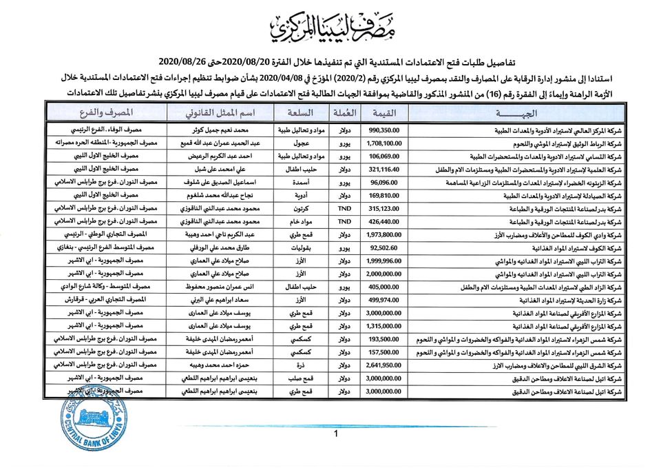 المصرف المركزي: بلغت قيمة الاعتمادات هذا الأسبوع حوالي 149 مليون دولار لأكثر من 105 شركة