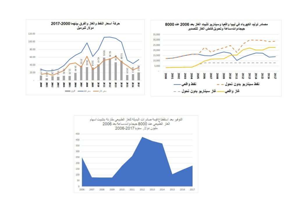 خبير نفطي يكتب: بعض الخيارات الاستثمارية بين النفط والغاز الطبيعي والكهرباء