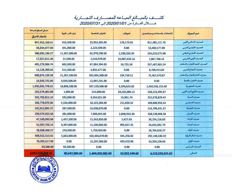 مركزي طرابلس يكشف عن قيمة مبيعات المصارف التجارية من النقد الأجنبي