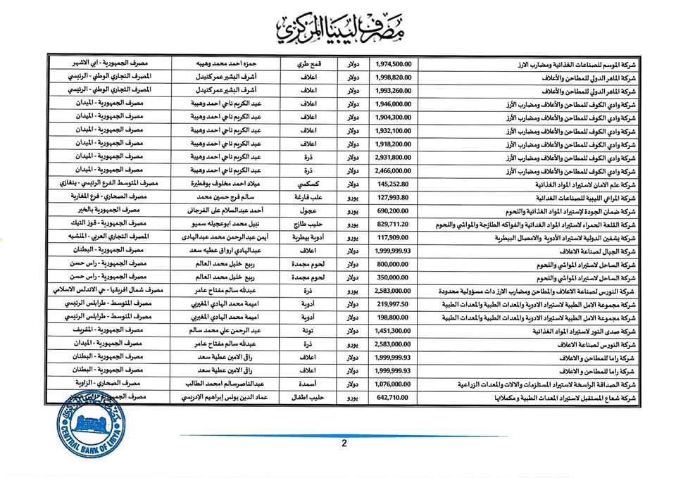 المصرف المركزي: فتحنا هذا الأسبوع اعتمادات بقيمة تجاوزت 136 مليون دولار لأكثر من 100 شركة