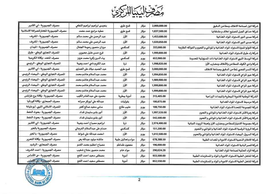 المصرف المركزي: بلغت قيمة الاعتمادات هذا الأسبوع حوالي 149 مليون دولار لأكثر من 105 شركة