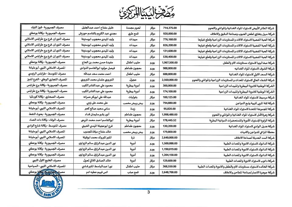 المصرف المركزي: فتحنا هذا الأسبوع اعتمادات بقيمة تجاوزت 136 مليون دولار لأكثر من 100 شركة