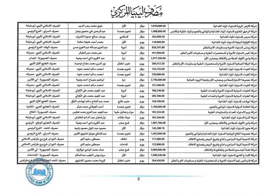 المصرف المركزي: بلغت قيمة الاعتمادات هذا الأسبوع حوالي 149 مليون دولار لأكثر من 105 شركة