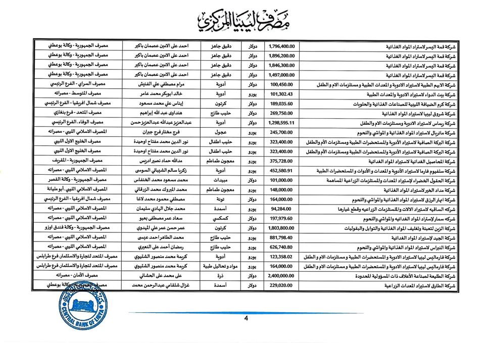 المصرف المركزي: فتحنا هذا الأسبوع اعتمادات بقيمة تجاوزت 136 مليون دولار لأكثر من 100 شركة