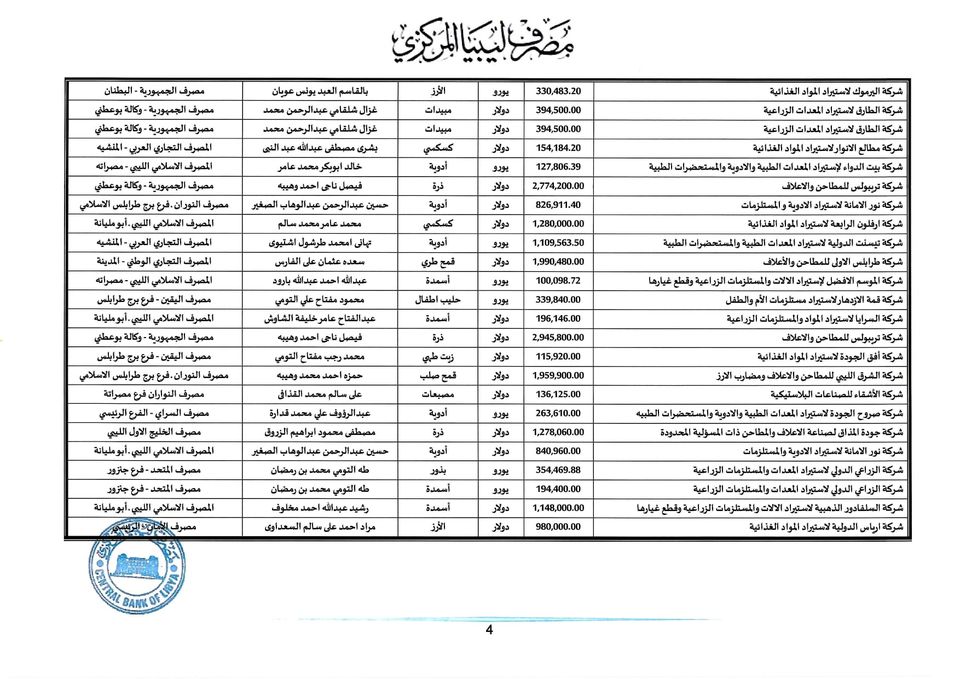 المصرف المركزي: بلغت قيمة الاعتمادات هذا الأسبوع حوالي 149 مليون دولار لأكثر من 105 شركة