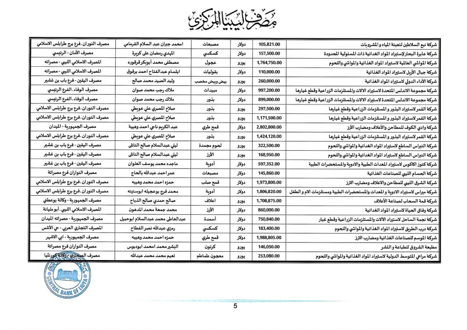 المصرف المركزي: بلغت قيمة الاعتمادات هذا الأسبوع حوالي 149 مليون دولار لأكثر من 105 شركة