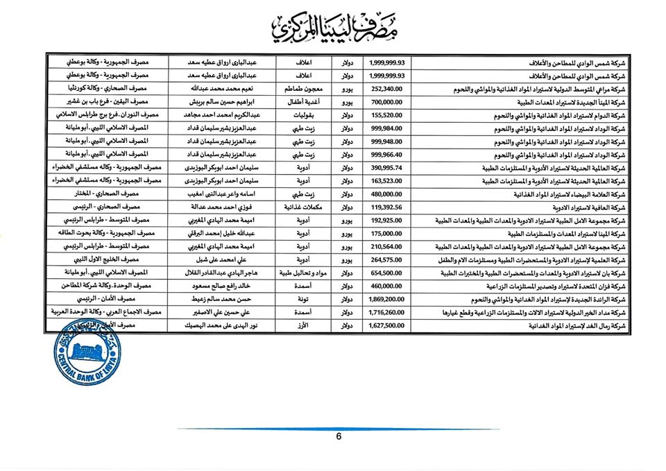 المصرف المركزي: فتحنا هذا الأسبوع اعتمادات بقيمة تجاوزت 136 مليون دولار لأكثر من 100 شركة