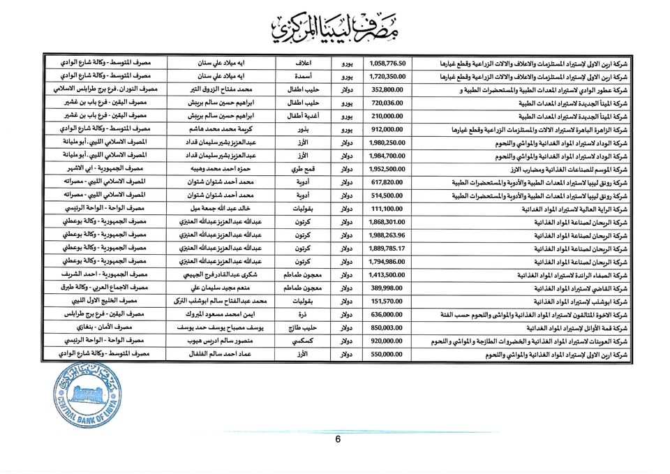 المصرف المركزي: بلغت قيمة الاعتمادات هذا الأسبوع حوالي 149 مليون دولار لأكثر من 105 شركة