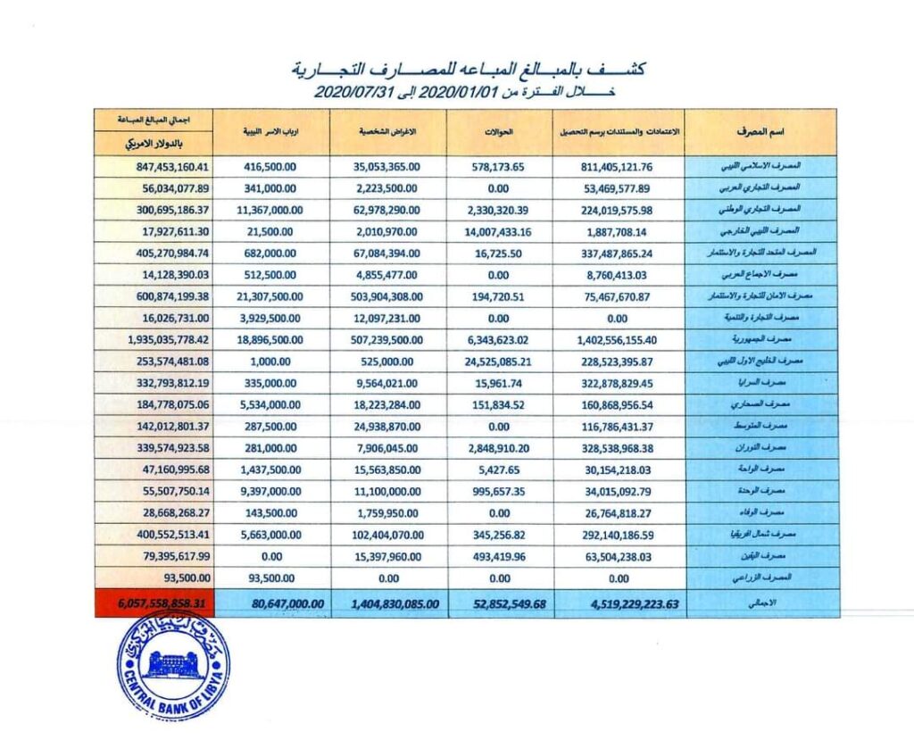 ستة مليارات دولار مبيعات المصارف من النقد الأجنبي رغم وجود عجز في العملة الصعبة