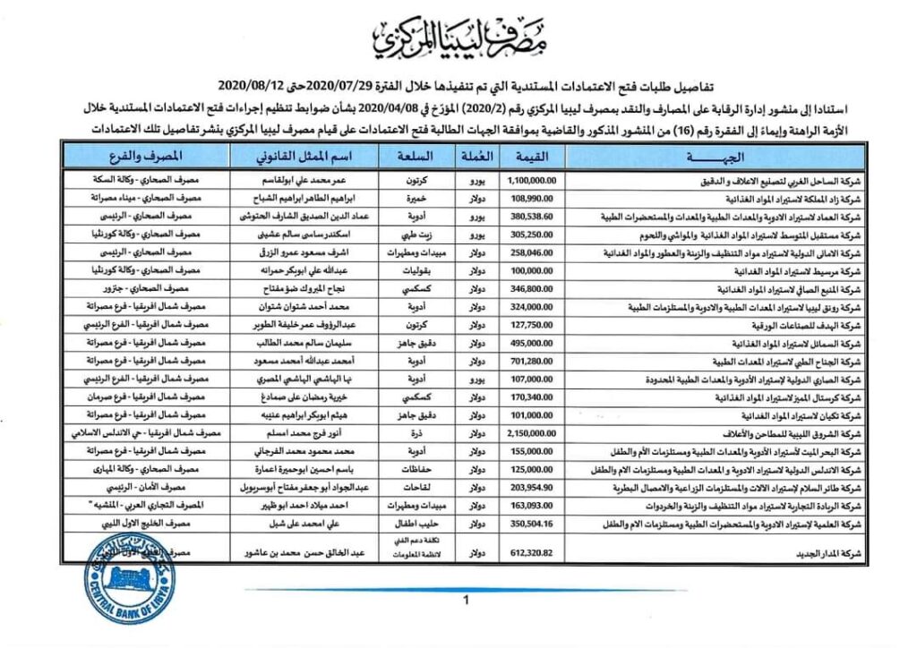 مركزي طرابلس: 122.6 مليون دولار قيمة الاعتمادات المستندية خلال بداية أغسطس