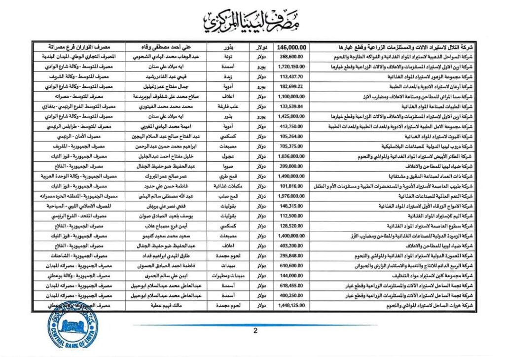 مركزي طرابلس: 122.6 مليون دولار قيمة الاعتمادات المستندية خلال بداية أغسطس