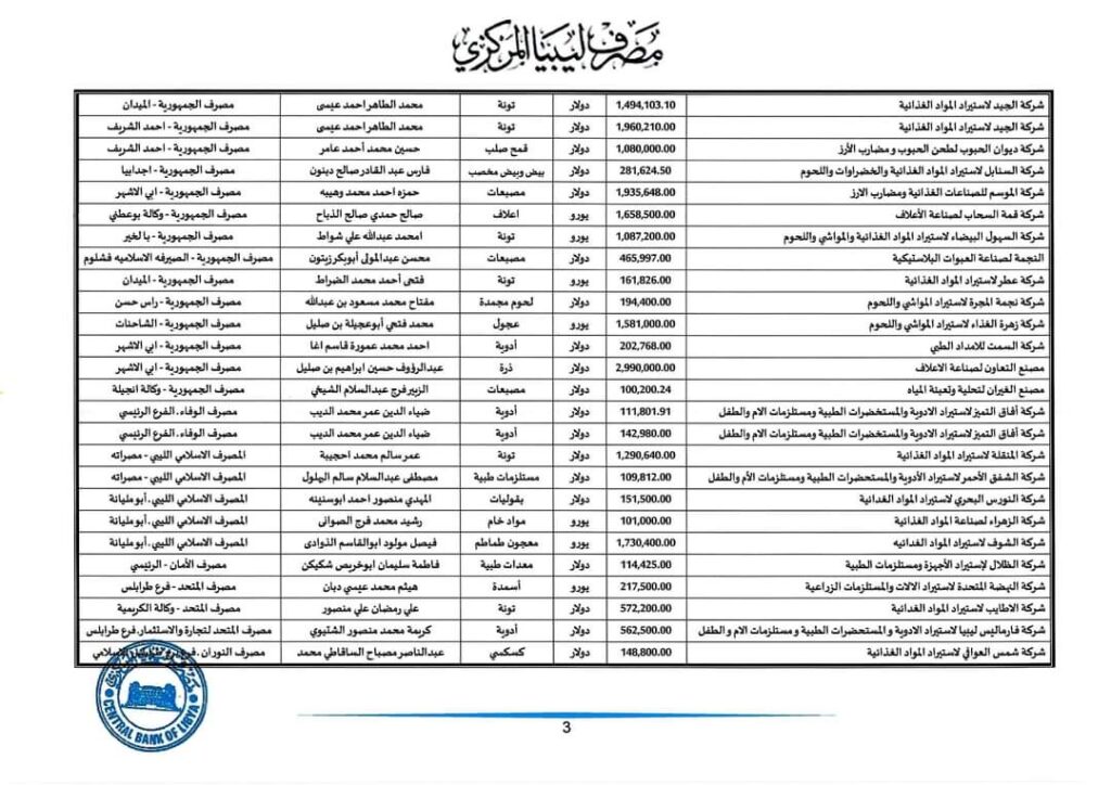مركزي طرابلس: 122.6 مليون دولار قيمة الاعتمادات المستندية خلال بداية أغسطس