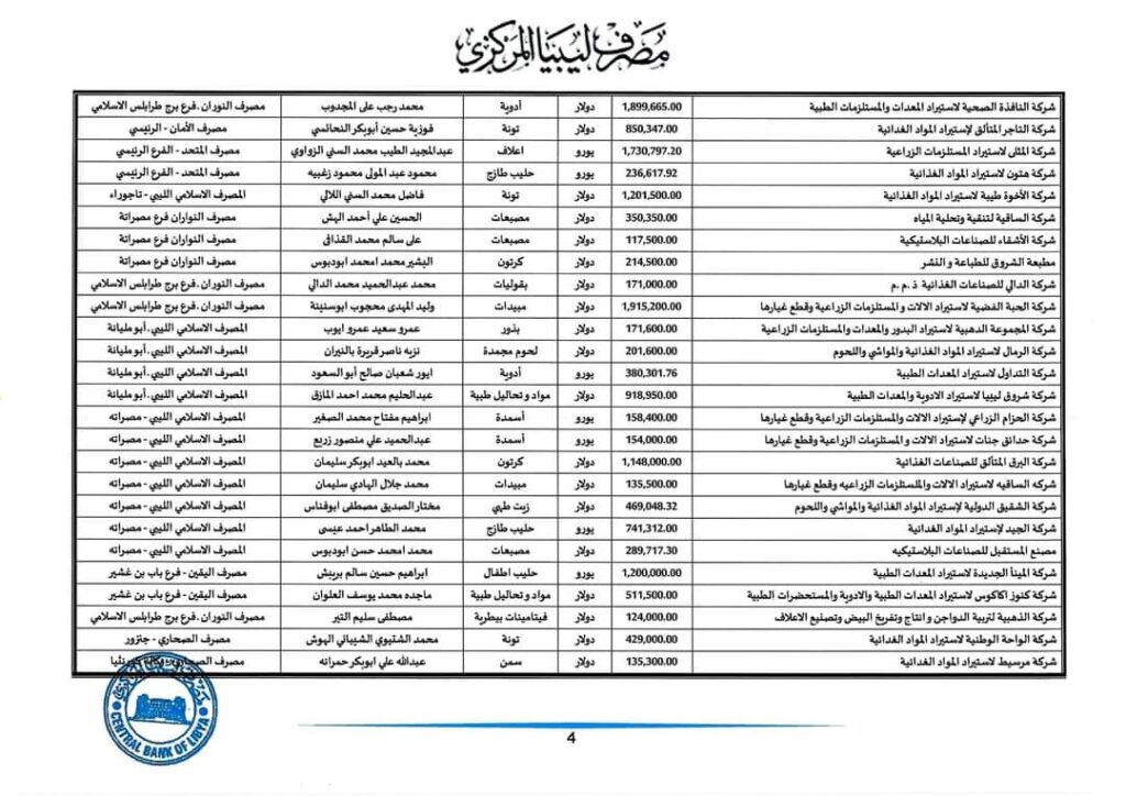 مركزي طرابلس: 122.6 مليون دولار قيمة الاعتمادات المستندية خلال بداية أغسطس