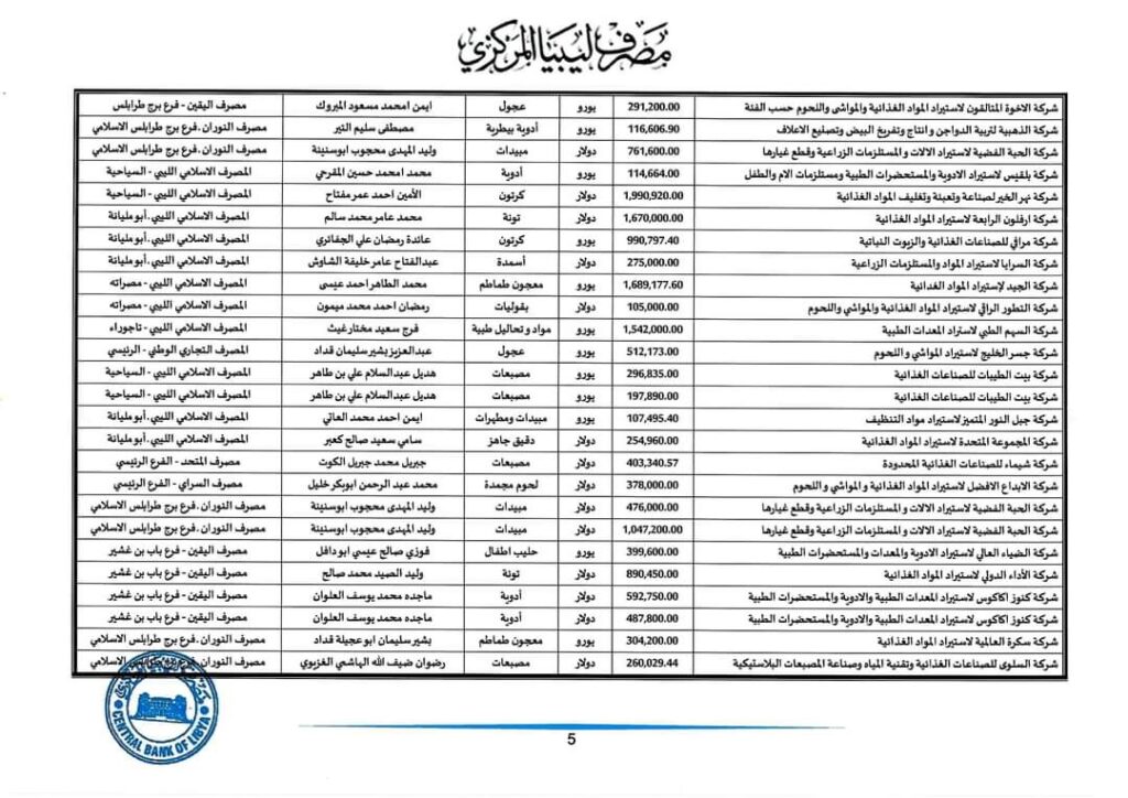 مركزي طرابلس: 122.6 مليون دولار قيمة الاعتمادات المستندية خلال بداية أغسطس