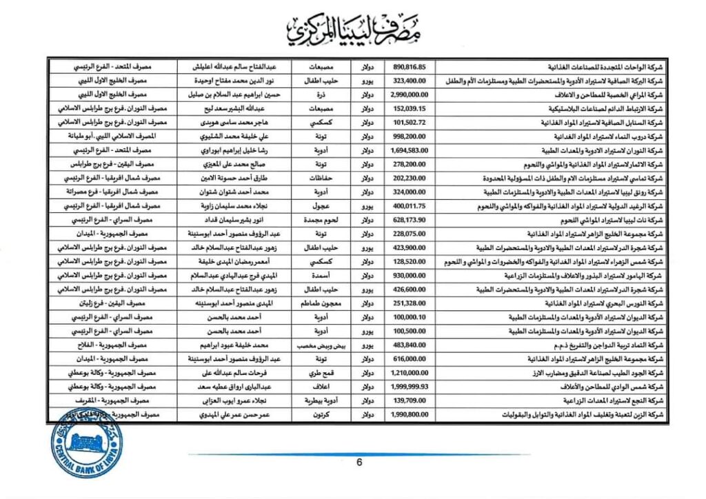 مركزي طرابلس: 122.6 مليون دولار قيمة الاعتمادات المستندية خلال بداية أغسطس