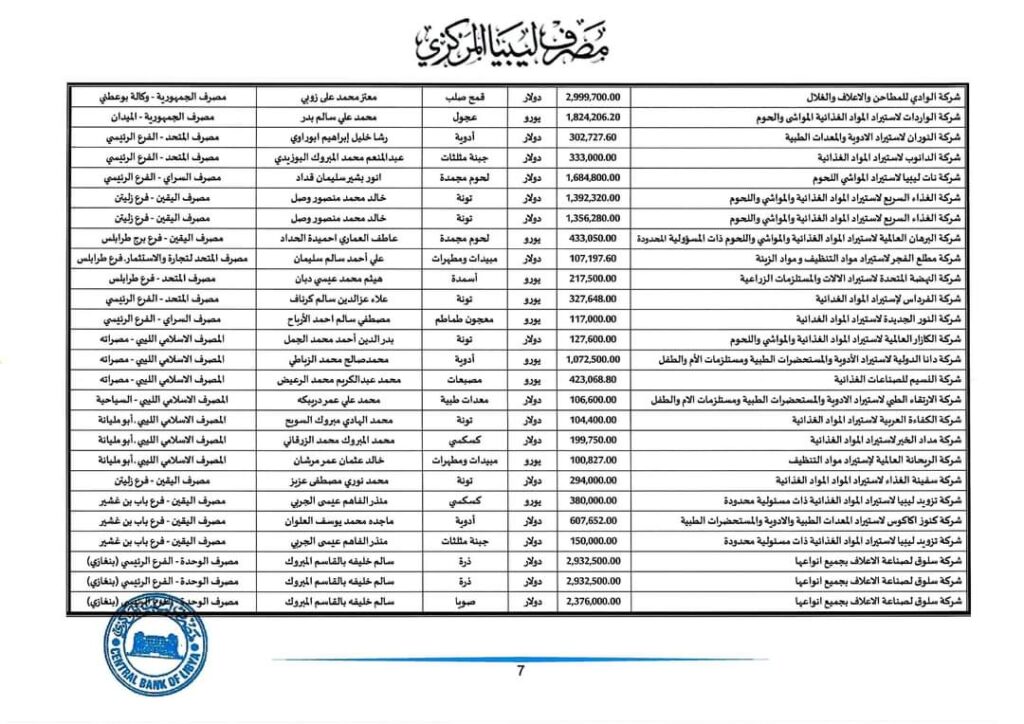 مركزي طرابلس: 122.6 مليون دولار قيمة الاعتمادات المستندية خلال بداية أغسطس
