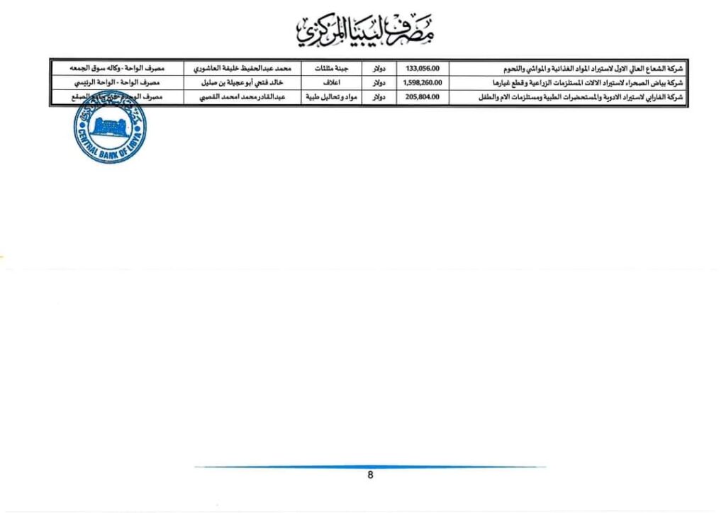مركزي طرابلس: 122.6 مليون دولار قيمة الاعتمادات المستندية خلال بداية أغسطس