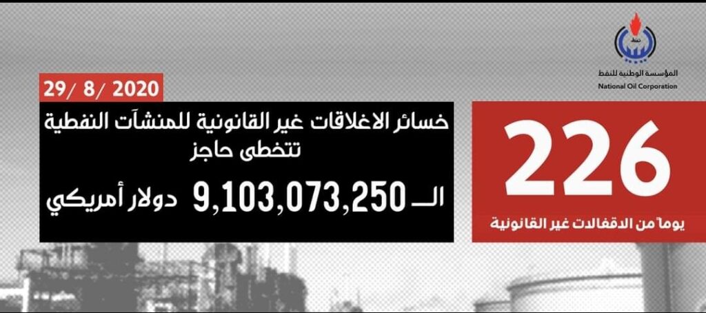 خسائر إغلاق النفط تتخطى حاجز 9,1 مليارات دولار
