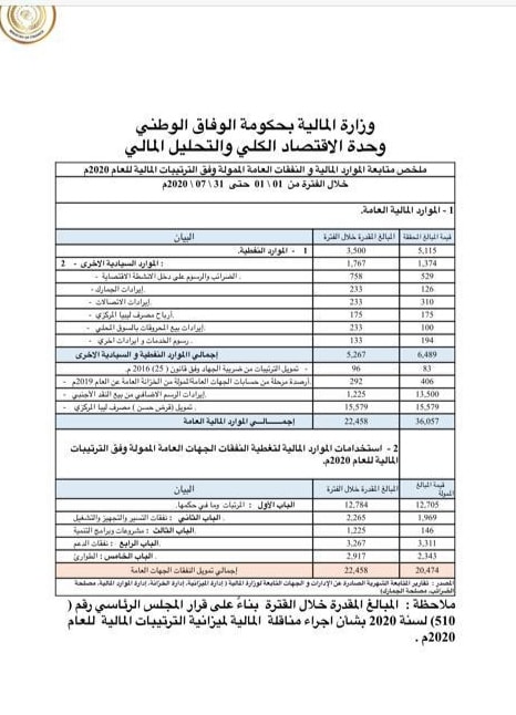 "مالية الوفاق" تكشف عن تجاوز قيمة العجز في الميزانية خلال السبعة أشهر من العام الحالي 14 مليار دينار