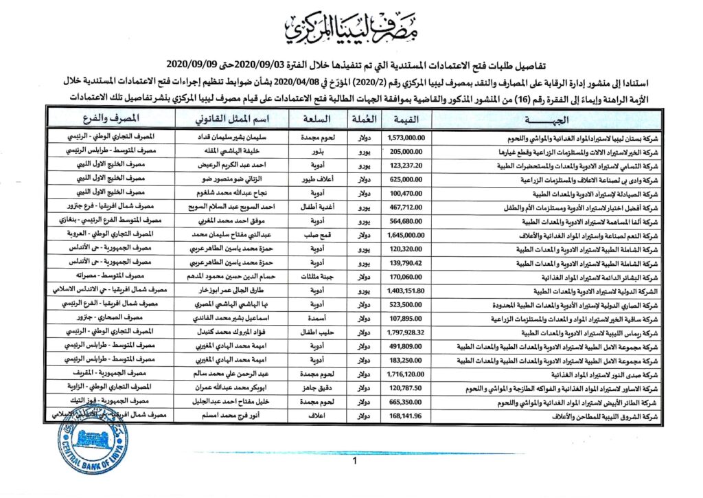 المصرف المركزي: بلغت قيمة الاعتمادات التي فُتِحَتْ هذا الأسبوع قرابة 37 مليون دولار لأكثر من 50 شركة