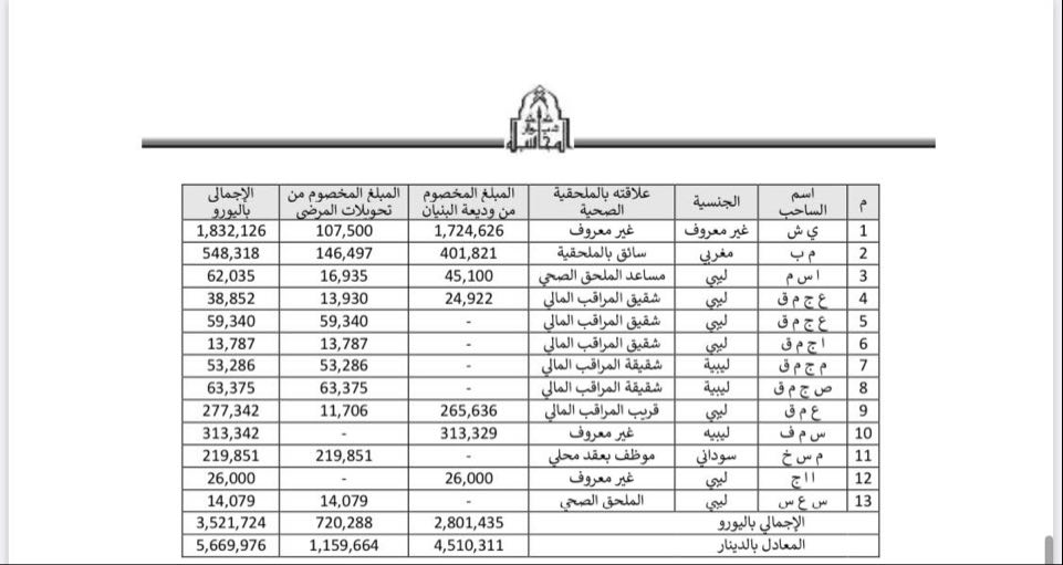 أبرزها التصرف بعلاج الجرحى واختلاس من قبل المراقب المالي ببون ...الديوان يكشف قضايا فساد بوزارة الخارجية و السفارات