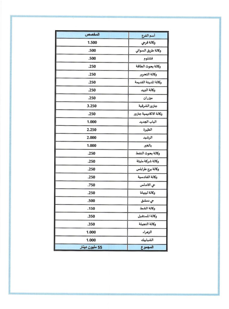 المصرف المركزي يخصص سيولة نقدية لفروع مصرف الجمهورية بطرابلس تقدر بـ55 مليون دينار