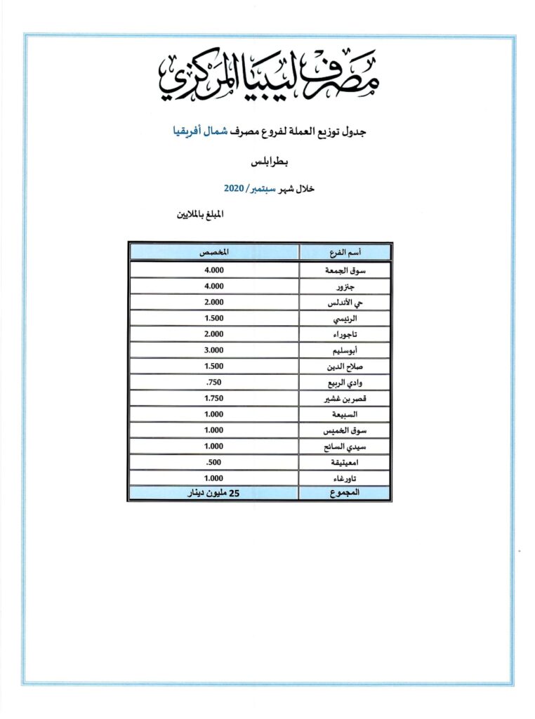 "مركزي طرابلس" يوزع سيولة نقدية بإجمالي 25 مليون دينار على فروع شمال أفريقيا