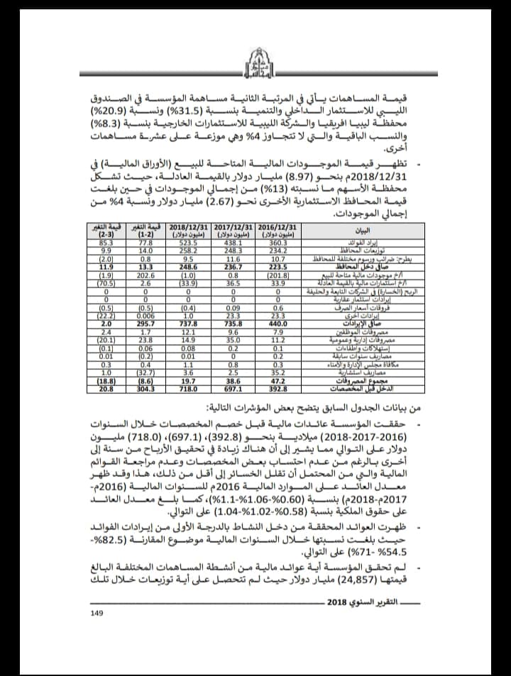 من ضمنها الجمع بين صفة رئيس المجلس والمدير التنفيذي.. "ديوان طرابلس" يوضح عدة مخالفات للمؤسسة الليبية للاستثمار